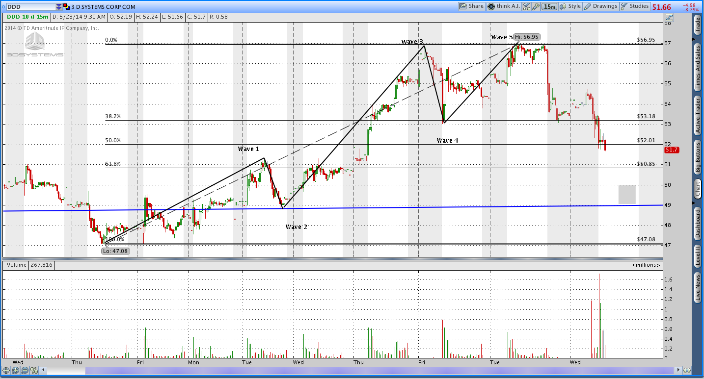 Ddd Stock Chart : DDD Stock Price – MJHCLZ