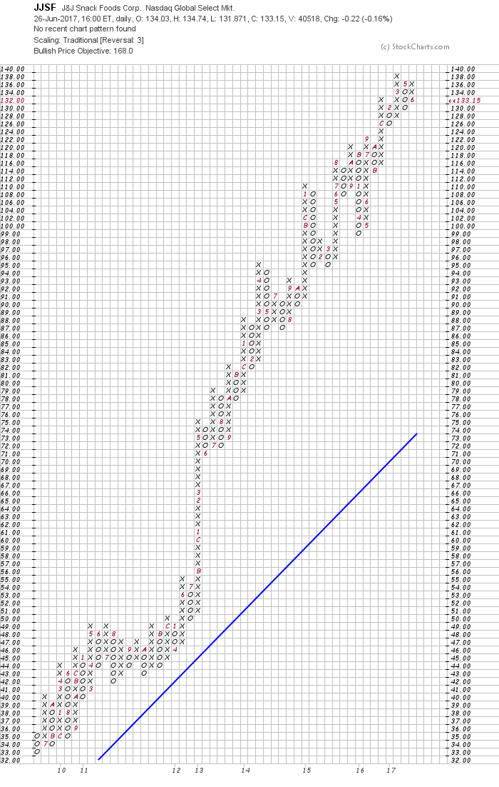 6 26 2017 J J Snack Foods Corporation Jjsf Trendy Stock Charts