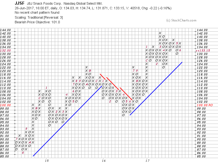 6 26 2017 J J Snack Foods Corporation Jjsf Trendy Stock Charts